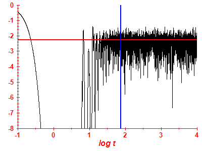 Survival probability log